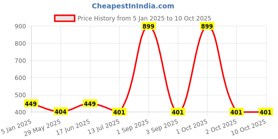 myntra.com Bindigasm's Advi Self-Design Cotton Stretchable Readymade Saree Blouse bindigasm's advi Price History Graph from 5 Jan 2025 to 9 Oct 2025