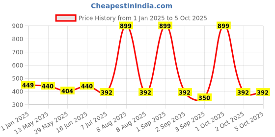 myntra.com Bindigasm's Advi Self-Design Cotton Stretchable Readymade Saree Blouse bindigasm's advi Price History Graph from 1 Jan 2025 to 4 Oct 2025