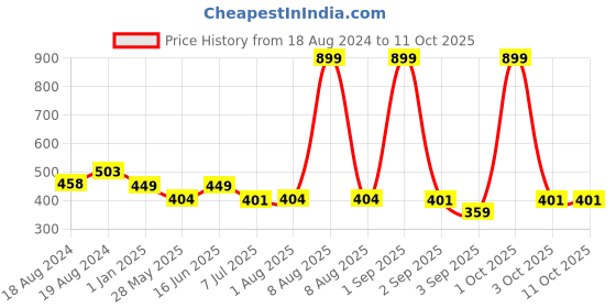 myntra.com Bindigasm's Advi Self-Design Cotton Stretchable Saree Blouse bindigasm's advi Price History Graph from 18 Aug 2024 to 11 Oct 2025