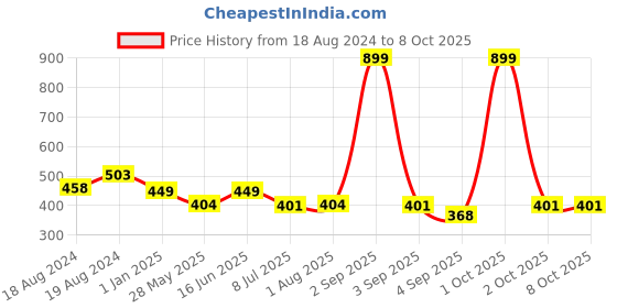 myntra.com Bindigasm's Advi Self Design Cotton Stretchable Saree Blouse bindigasm's advi Price History Graph from 18 Aug 2024 to 8 Oct 2025