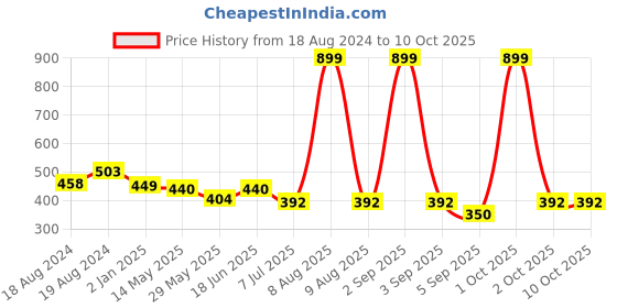 myntra.com Bindigasm's Advi Self Design Cotton Stretchable Saree Blouse bindigasm's advi Price History Graph from 18 Aug 2024 to 10 Oct 2025