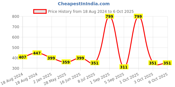 myntra.com Bindigasm's Advi Self Design Cotton Stretchable Saree Blouse bindigasm's advi Price History Graph from 18 Aug 2024 to 4 Oct 2025