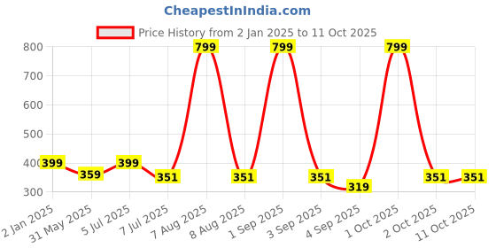 myntra.com Bindigasm's Advi Self Design Cotton Stretchable Saree Blouse bindigasm's advi Price History Graph from 2 Jan 2025 to 10 Oct 2025