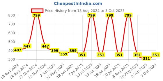 myntra.com Bindigasm's Advi Self Design Cotton Stretchable Saree Blouse bindigasm's advi Price History Graph from 18 Aug 2024 to 3 Oct 2025