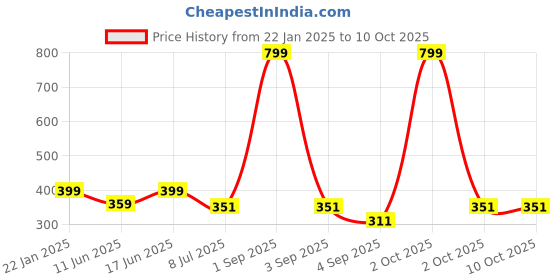 myntra.com Bindigasm's Advi Self Design Cotton Stretchable Saree Blouse bindigasm's advi Price History Graph from 22 Jan 2025 to 10 Oct 2025