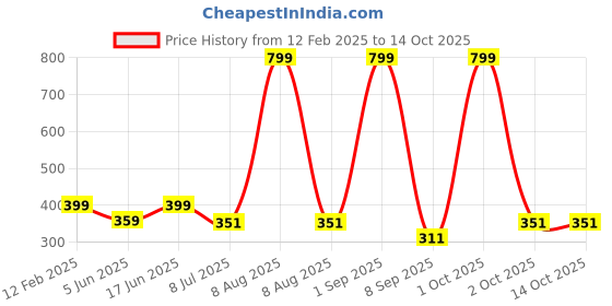 myntra.com Bindigasm's Advi Self Design Cotton Stretchable Saree Blouse bindigasm's advi Price History Graph from 12 Feb 2025 to 13 Oct 2025