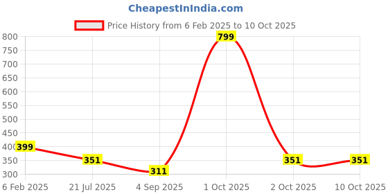 myntra.com Bindigasm's Advi Self Design Cotton Stretchable Saree Blouse bindigasm's advi Price History Graph from 6 Feb 2025 to 10 Oct 2025