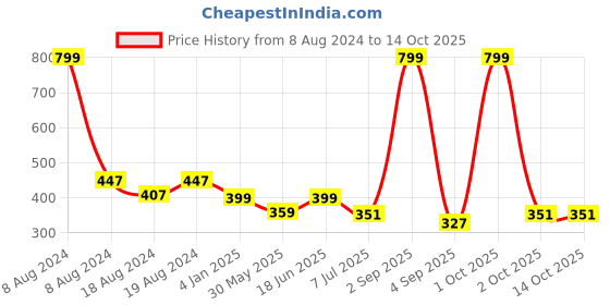 myntra.com Bindigasm's Advi Self Design Cotton Stretchable Saree Blouse bindigasm's advi Price History Graph from 8 Aug 2024 to 13 Oct 2025