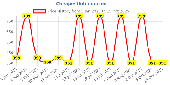 myntra.com Bindigasm's Advi Self Design Cotton Stretchable Saree Blouse bindigasm's advi Price History Graph from 5 Jan 2025 to 14 Oct 2025