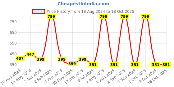 myntra.com Bindigasm's Advi Self Design Cotton Stretchable Saree Blouse bindigasm's advi Price History Graph from 18 Aug 2024 to 17 Oct 2025