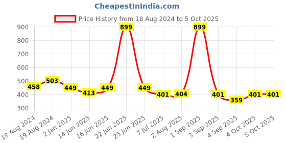 myntra.com Bindigasm's Advi Self Design Cotton Stretchable Saree Blouse bindigasm's advi Price History Graph from 18 Aug 2024 to 4 Oct 2025