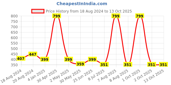 myntra.com Bindigasm's Advi Self Design Cotton Stretchable Saree Blouse bindigasm's advi Price History Graph from 18 Aug 2024 to 13 Oct 2025