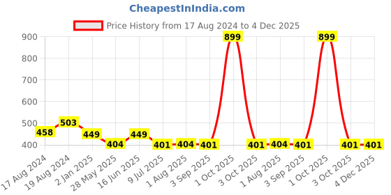myntra.com Bindigasm's Advi Self-Design Cotton Stretchable Saree Blouse bindigasm's advi Price History Graph from 17 Aug 2024 to 3 Dec 2025