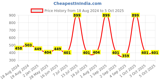 myntra.com Bindigasm's Advi Self-Design Cotton Stretchable Saree Blouse bindigasm's advi Price History Graph from 18 Aug 2024 to 4 Oct 2025