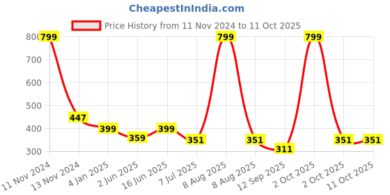 myntra.com Bindigasm's Advi Self Design Cotton Stretchable Saree Blouse bindigasm's advi Price History Graph from 11 Nov 2024 to 10 Oct 2025