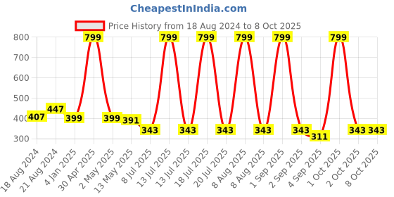 myntra.com Bindigasm's Advi Self Design Cotton Stretchable Saree Blouse bindigasm's advi Price History Graph from 18 Aug 2024 to 7 Oct 2025