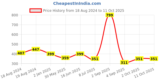 myntra.com Bindigasm's Advi Self Design Cotton Stretchable Saree Blouse bindigasm's advi Price History Graph from 18 Aug 2024 to 10 Oct 2025