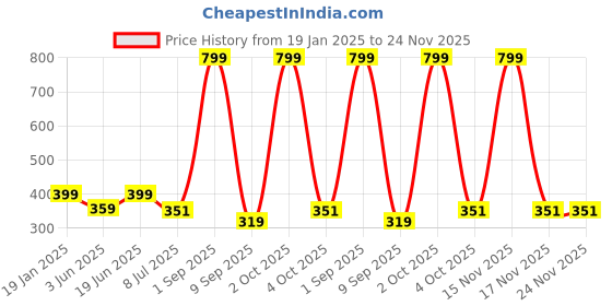 myntra.com Bindigasm's Advi Self Design Cotton Stretchable Saree Blouse bindigasm's advi Price History Graph from 19 Jan 2025 to 23 Nov 2025