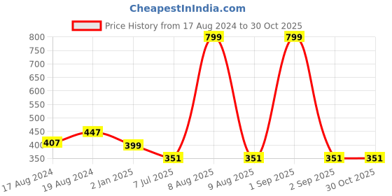 myntra.com Bindigasm's Advi Self Design Cotton Stretchable Saree Blouse bindigasm's advi Price History Graph from 17 Aug 2024 to 30 Oct 2025