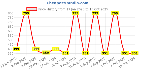 myntra.com Bindigasm's Advi Self Design Cotton Stretchable Saree Blouse bindigasm's advi Price History Graph from 17 Jan 2025 to 14 Oct 2025