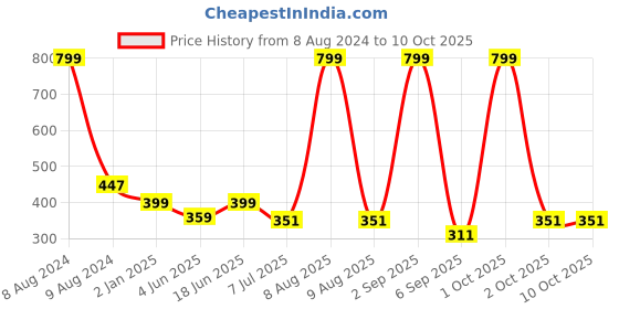 myntra.com Bindigasm's Advi Self Design Cotton Stretchable Saree Blouse bindigasm's advi Price History Graph from 8 Aug 2024 to 10 Oct 2025