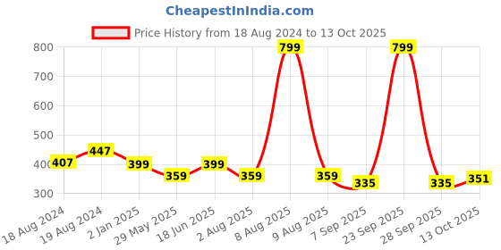 myntra.com Bindigasm's Advi Self Design Cotton Stretchable Saree Blouse bindigasm's advi Price History Graph from 18 Aug 2024 to 13 Oct 2025
