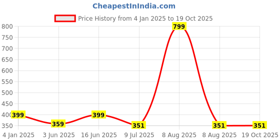 myntra.com Bindigasm's Advi Self Design Cotton Stretchable Saree Blouse bindigasm's advi Price History Graph from 4 Jan 2025 to 19 Oct 2025