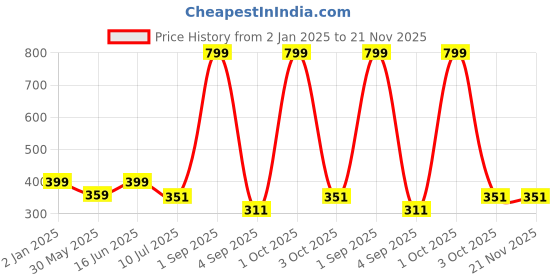 myntra.com Bindigasm's Advi Self Design Cotton Stretchable Saree Blouse bindigasm's advi Price History Graph from 2 Jan 2025 to 21 Nov 2025