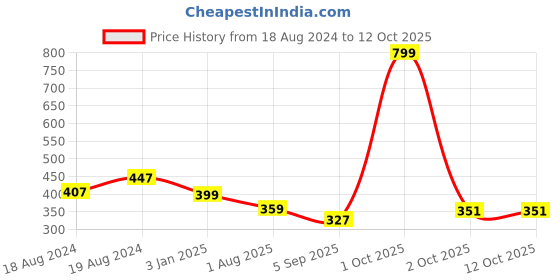 myntra.com Bindigasm's Advi Self Design Cotton Stretchable Saree Blouse bindigasm's advi Price History Graph from 18 Aug 2024 to 11 Oct 2025