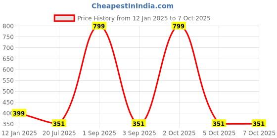 myntra.com Bindigasm's Advi Self Design Cotton Stretchable Saree Blouse bindigasm's advi Price History Graph from 12 Jan 2025 to 7 Oct 2025