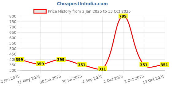 myntra.com Bindigasm's Advi Self Design Cotton Stretchable Saree Blouse bindigasm's advi Price History Graph from 2 Jan 2025 to 13 Oct 2025