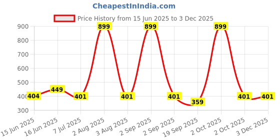 myntra.com Bindigasm's Advi Self Design Cotton Stretchable Slip On Saree Blouse bindigasm's advi Price History Graph from 15 Jun 2025 to 1 Dec 2025