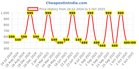 myntra.com Bindigasm's Advi Self-Design Jacquard Zari Stretchable Saree Blouse bindigasm's advi Price History Graph from 24 Jul 2024 to 4 Oct 2025