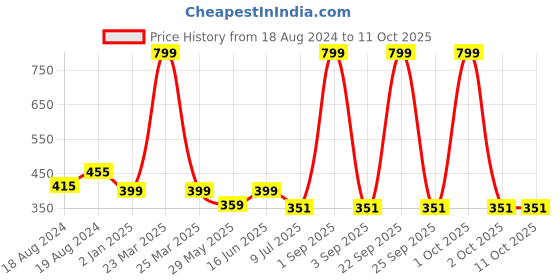 myntra.com Bindigasm's Advi Self-Design Saree Blouse bindigasm's advi Price History Graph from 18 Aug 2024 to 11 Oct 2025