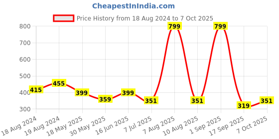 myntra.com Bindigasm's Advi Self-Design Saree Blouse bindigasm's advi Price History Graph from 18 Aug 2024 to 7 Oct 2025