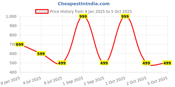 myntra.com Bindigasm's Advi Self Design Saree Blouse bindigasm's advi Price History Graph from 9 Jan 2025 to 5 Oct 2025