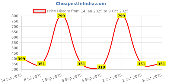 myntra.com Bindigasm's Advi Self-Design Saree Blouse bindigasm's advi Price History Graph from 14 Jan 2025 to 8 Oct 2025