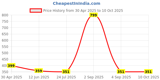 myntra.com Bindigasm's Advi Self Design Saree Blouse bindigasm's advi Price History Graph from 30 Apr 2025 to 8 Oct 2025