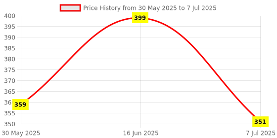 myntra.com Bindigasm's Advi Self-Design Saree Blouse bindigasm's advi Price History Graph from 30 May 2025 to 7 Jul 2025