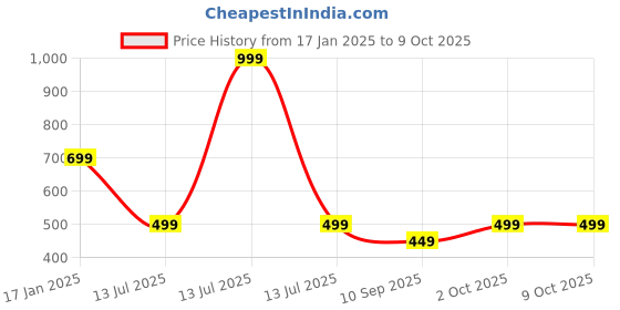 myntra.com Bindigasm's Advi Self Design Strechable Saree Blouse bindigasm's advi Price History Graph from 17 Jan 2025 to 9 Oct 2025