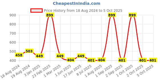 myntra.com Bindigasm's Advi Self-Design Stretchable Cotton Saree Blouse bindigasm's advi Price History Graph from 18 Aug 2024 to 4 Oct 2025