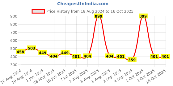 myntra.com Bindigasm's Advi Self-Design Stretchable Cotton Saree Blouse bindigasm's advi Price History Graph from 18 Aug 2024 to 15 Oct 2025