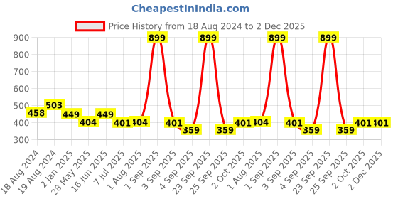 myntra.com Bindigasm's Advi Self-Design Stretchable Cotton Saree Blouse bindigasm's advi Price History Graph from 18 Aug 2024 to 1 Dec 2025