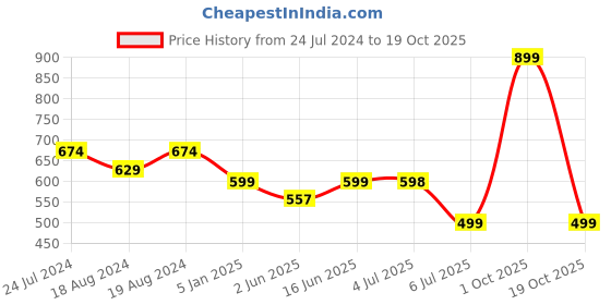 myntra.com Bindigasm's Advi Self-Design Stretchable Jacquard Saree Blouse bindigasm's advi Price History Graph from 24 Jul 2024 to 19 Oct 2025