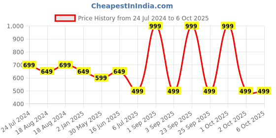 myntra.com Bindigasm's Advi Self-Design Stretchable Saree Blouse bindigasm's advi Price History Graph from 24 Jul 2024 to 6 Oct 2025