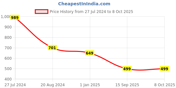 myntra.com Bindigasm's Advi Self Design Stretchable Saree Blouse bindigasm's advi Price History Graph from 27 Jul 2024 to 8 Oct 2025