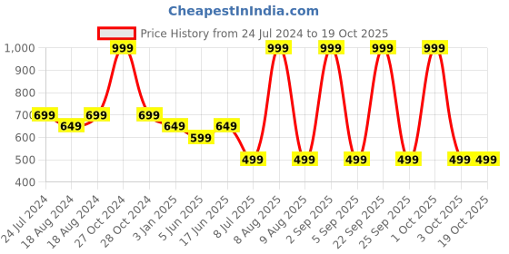myntra.com Bindigasm's Advi Self-Design Stretchable  Saree Blouse bindigasm's advi Price History Graph from 24 Jul 2024 to 18 Oct 2025