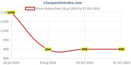 myntra.com Bindigasm's Advi Self Design Stretchable Saree Blouse bindigasm's advi Price History Graph from 28 Jul 2024 to 20 Oct 2025