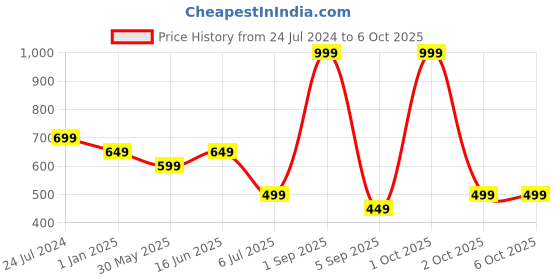 myntra.com Bindigasm's Advi Self-Design Stretchable Saree Blouse bindigasm's advi Price History Graph from 24 Jul 2024 to 6 Oct 2025