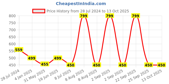 myntra.com Bindigasm's Advi Self Design Stretchable Saree Blouse bindigasm's advi Price History Graph from 28 Jul 2024 to 13 Oct 2025